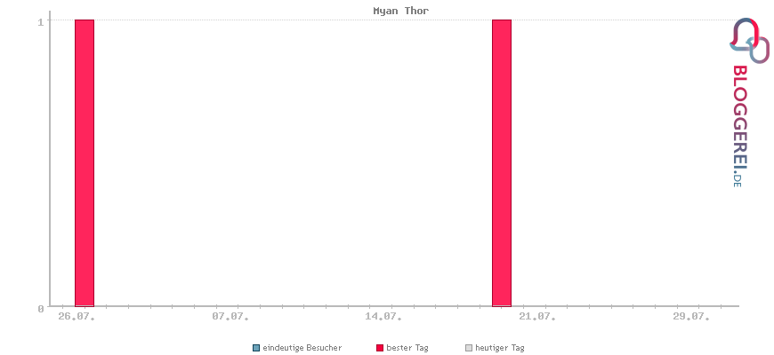 Besucherstatistiken von Myan Thor