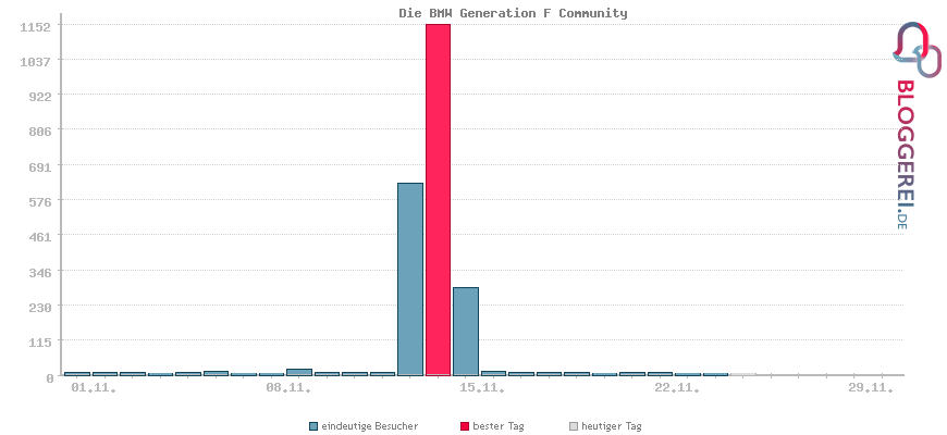 Besucherstatistiken von Die BMW Generation F Community