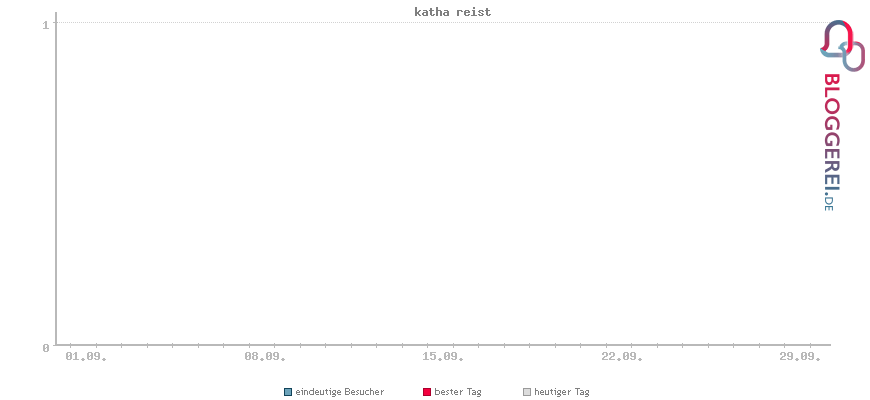 Besucherstatistiken von katha reist