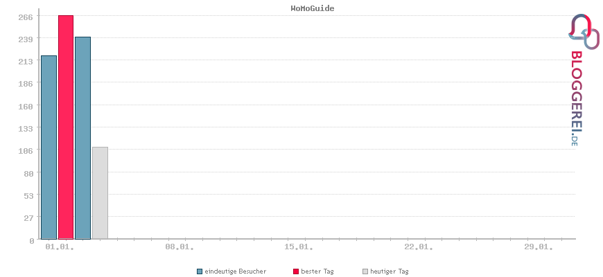 Besucherstatistiken von WoMoGuide