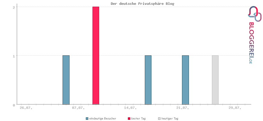 Besucherstatistiken von Der deutsche Privatsphäre Blog