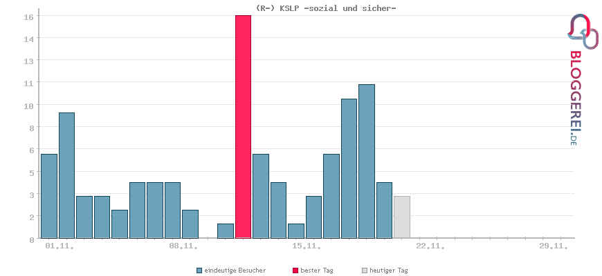 Besucherstatistiken von (R-) KSLP -sozial und sicher-