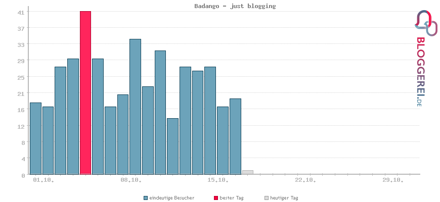 Besucherstatistiken von Badango - just blogging