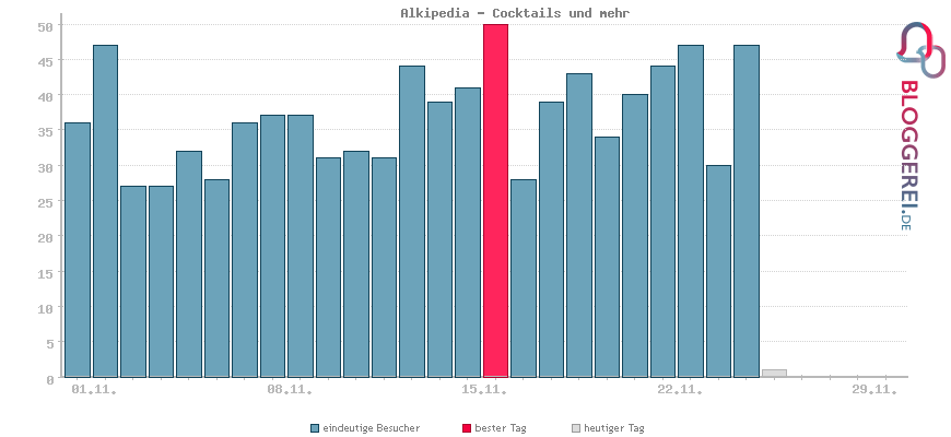 Besucherstatistiken von Alkipedia - Cocktails und mehr