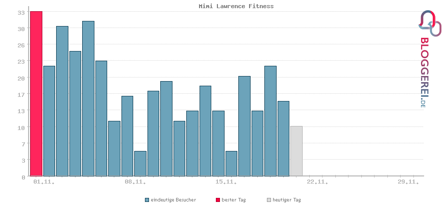 Besucherstatistiken von Mimi Lawrence Fitness