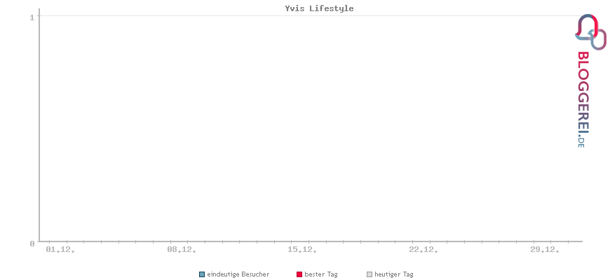 Besucherstatistiken von Yvis Lifestyle