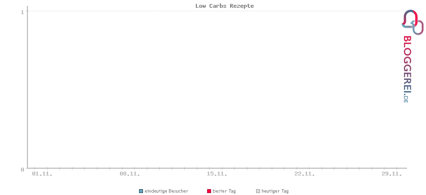 Besucherstatistiken von Low Carbs Rezepte