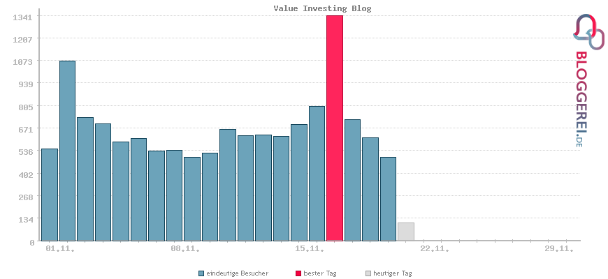 Besucherstatistiken von Value Investing Blog