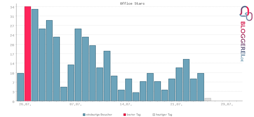 Besucherstatistiken von Office Stars