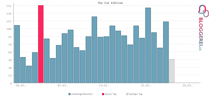 Besucherstatistiken von The Cat Edition