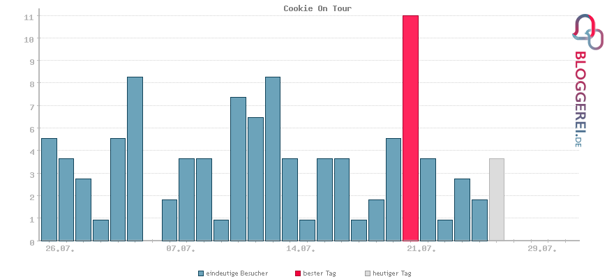 Besucherstatistiken von Cookie On Tour