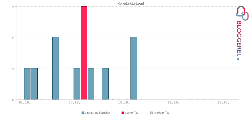 Besucherstatistiken von Kowalskicloud