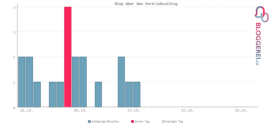 Besucherstatistiken von Blog über den Vertriebsalltag