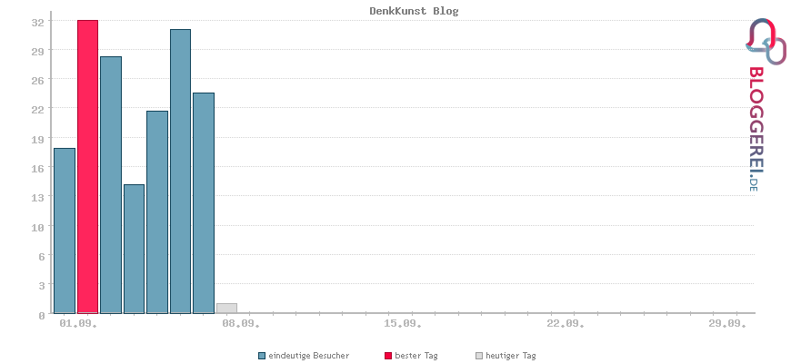 Besucherstatistiken von DenkKunst Blog