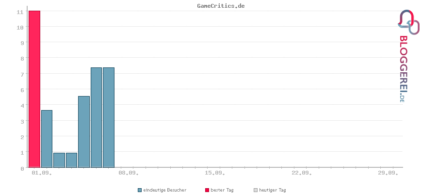 Besucherstatistiken von GameCritics.de