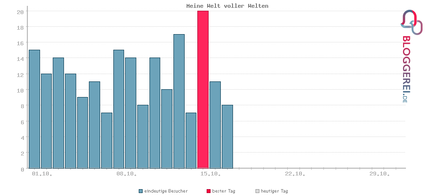 Besucherstatistiken von Meine Welt voller Welten