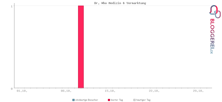 Besucherstatistiken von Dr. Who Medizin & Vermarktung