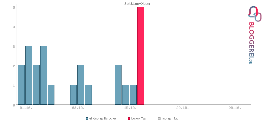 Besucherstatistiken von Sektion-Xbox