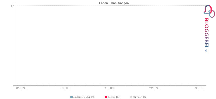 Besucherstatistiken von Leben Ohne Sorgen