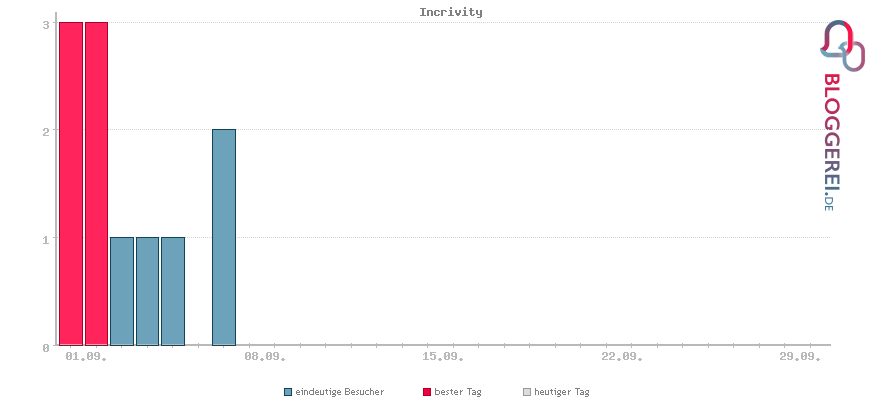 Besucherstatistiken von Incrivity