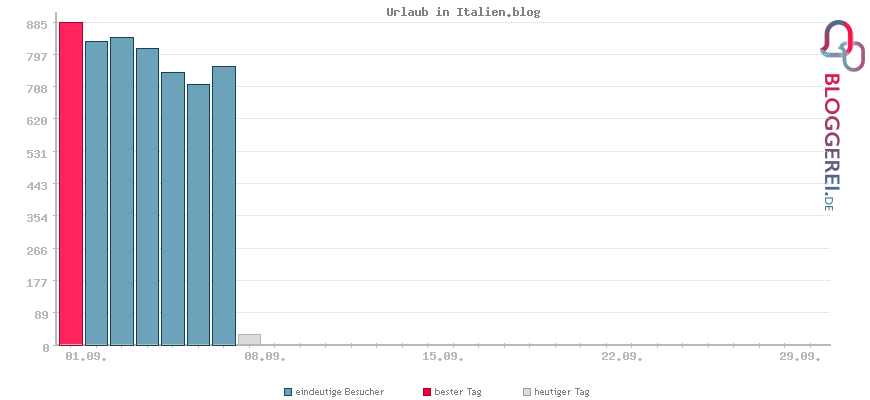 Besucherstatistiken von Urlaub in Italien.blog