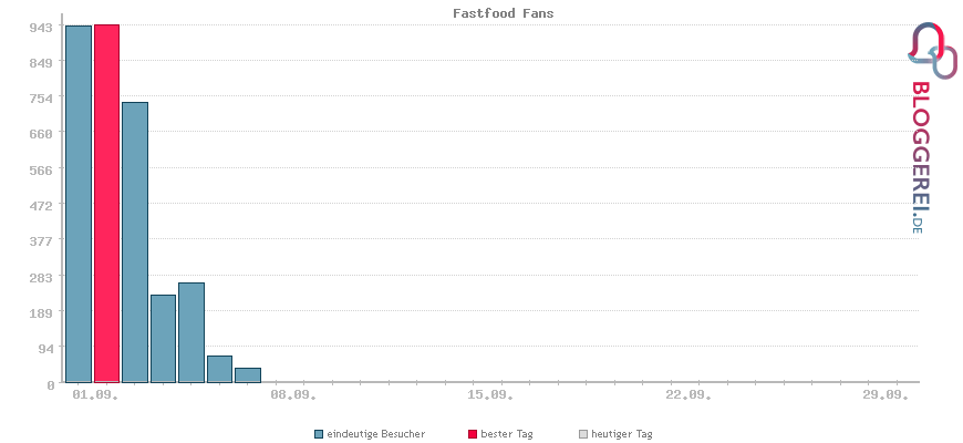 Besucherstatistiken von Fastfood Fans
