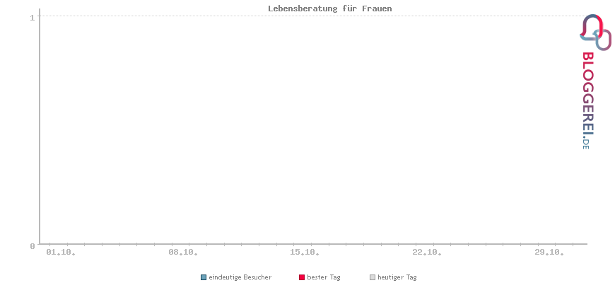 Besucherstatistiken von Lebensberatung für Frauen