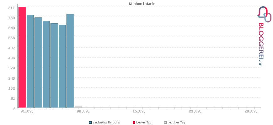 Besucherstatistiken von Küchenlatein