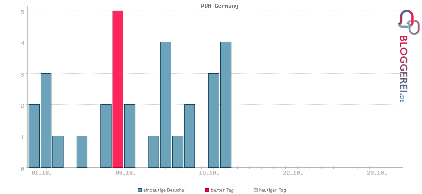 Besucherstatistiken von WUM Germany