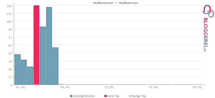 Besucherstatistiken von Städtetester - Städtetrips