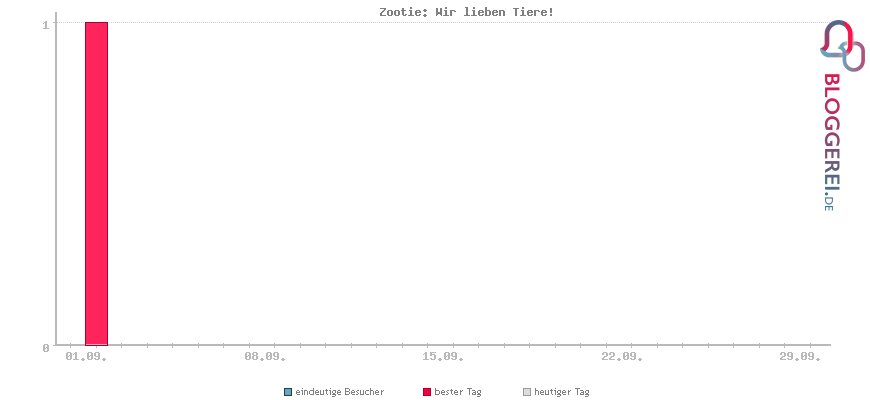 Besucherstatistiken von Zootie: Wir lieben Tiere!