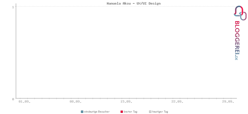 Besucherstatistiken von Manuela Aksu - UX/UI Design