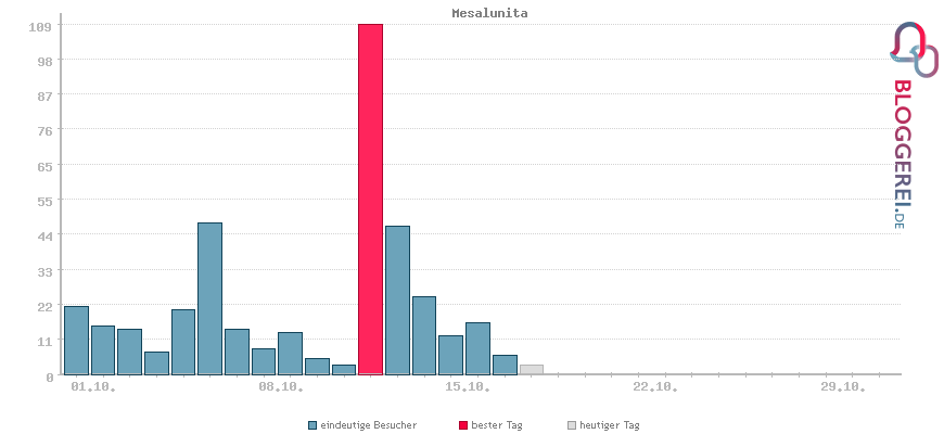 Besucherstatistiken von Mesalunita