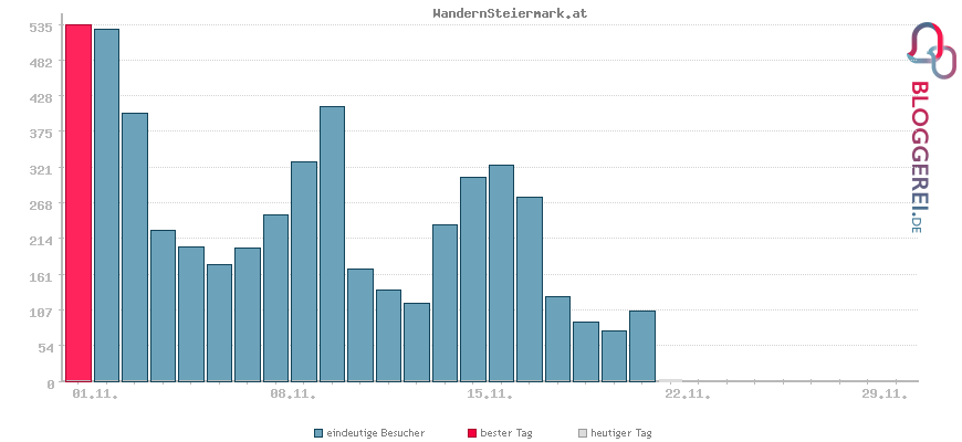 Besucherstatistiken von WandernSteiermark.at