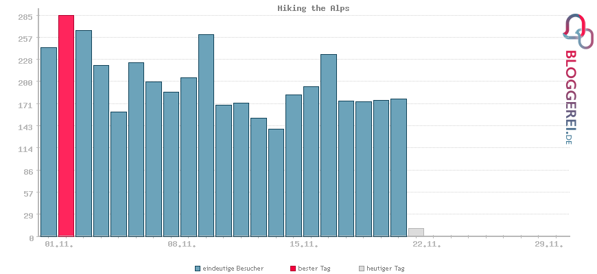 Besucherstatistiken von Hiking the Alps