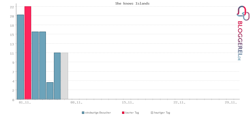 Besucherstatistiken von She knows Islands