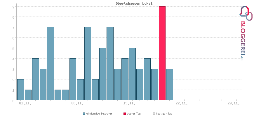 Besucherstatistiken von Obertshausen Lokal