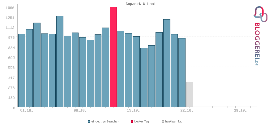 Besucherstatistiken von Gepackt & Los!