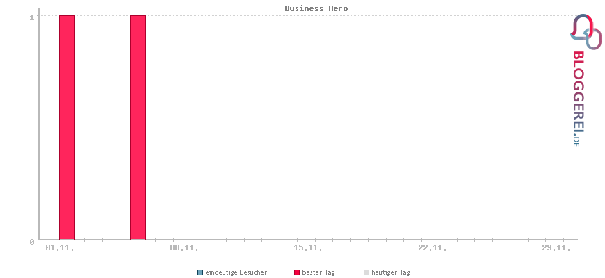 Besucherstatistiken von Business Hero