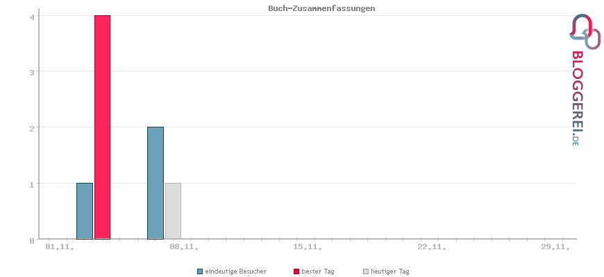 Besucherstatistiken von Buch-Zusammenfassungen