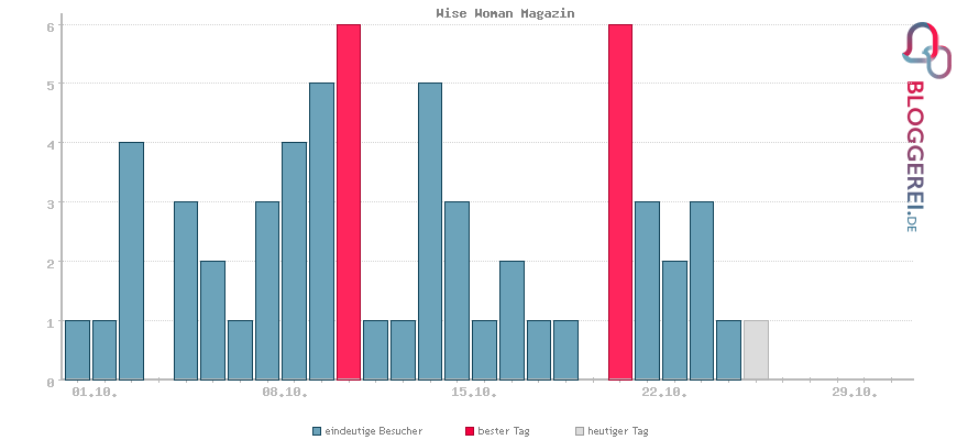 Besucherstatistiken von Wise Woman Magazin