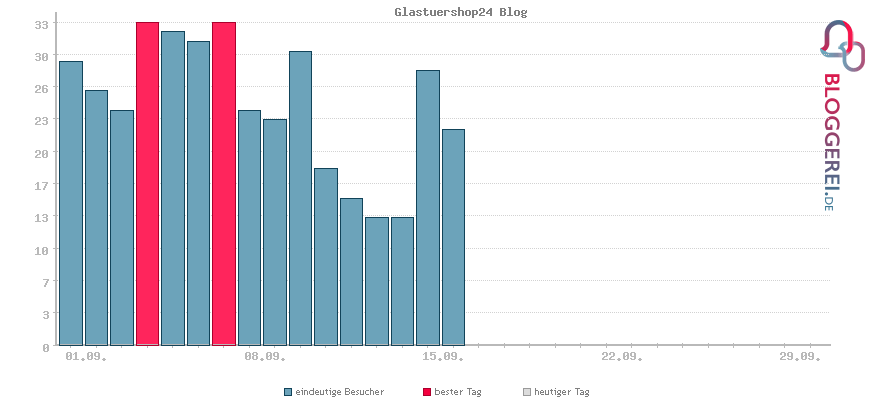 Besucherstatistiken von Glastuershop24 Blog