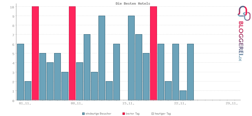 Besucherstatistiken von Die Besten Hotels