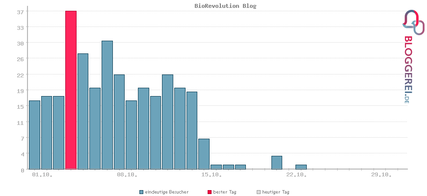 Besucherstatistiken von BioRevolution Blog