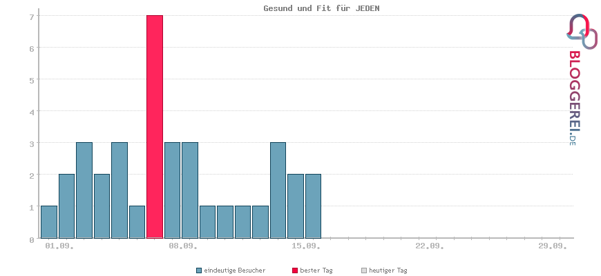 Besucherstatistiken von Gesund und Fit für JEDEN