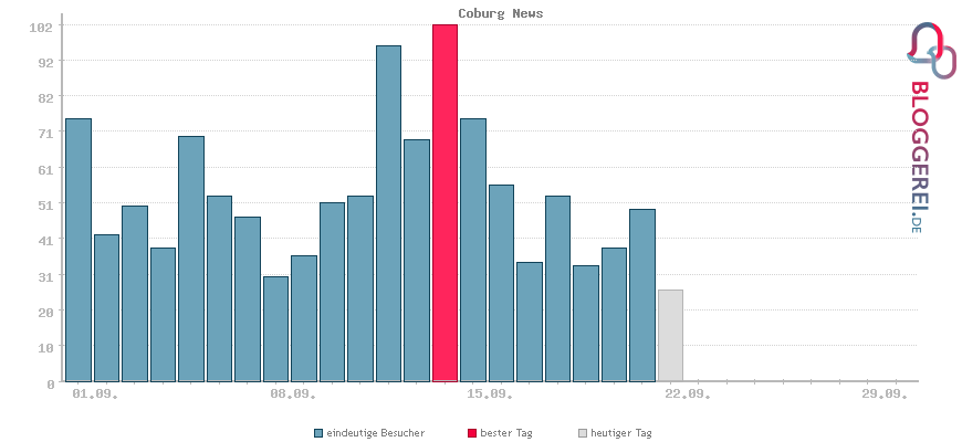 Besucherstatistiken von Coburg News