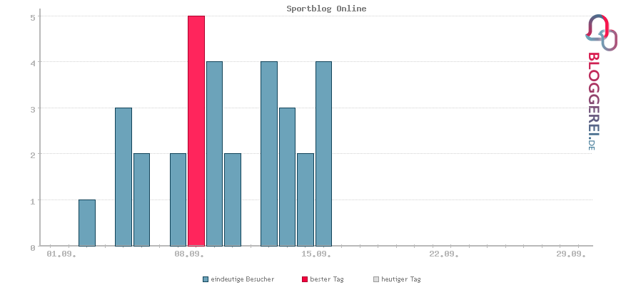 Besucherstatistiken von Sportblog Online