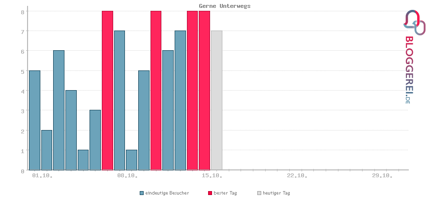 Besucherstatistiken von Gerne Unterwegs