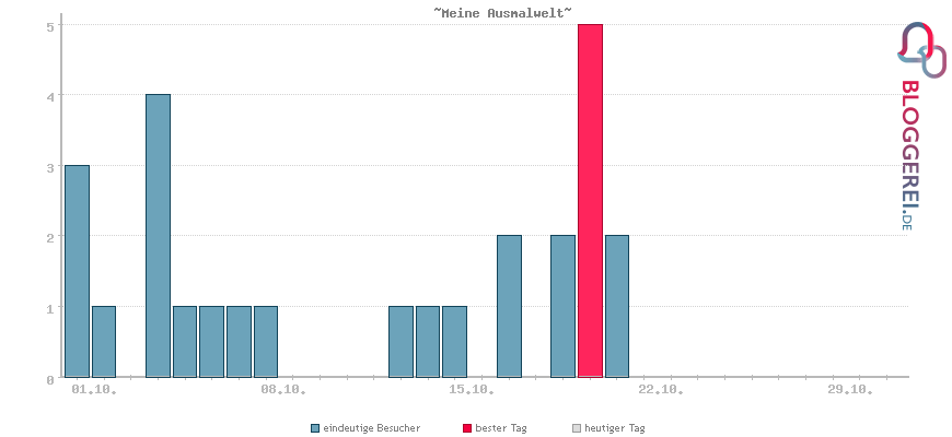 Besucherstatistiken von ~Meine Ausmalwelt~