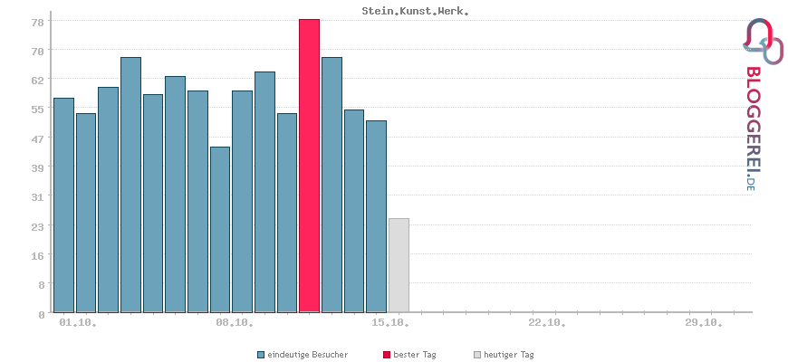 Besucherstatistiken von Stein.Kunst.Werk.